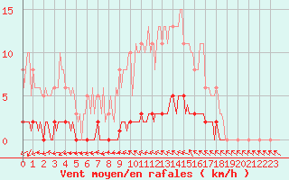 Courbe de la force du vent pour Puissalicon (34)