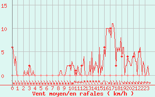 Courbe de la force du vent pour Orschwiller (67)