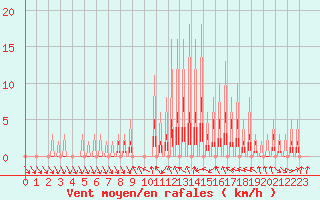 Courbe de la force du vent pour Le Vigan (30)