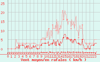 Courbe de la force du vent pour Saint-Antonin-du-Var (83)