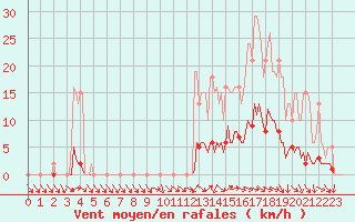 Courbe de la force du vent pour Kernascleden (56)