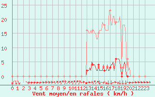Courbe de la force du vent pour Frontenay (79)
