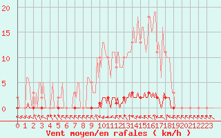 Courbe de la force du vent pour Herbault (41)