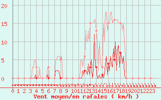 Courbe de la force du vent pour Mouilleron-le-Captif (85)