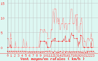 Courbe de la force du vent pour Anglars St-Flix(12)