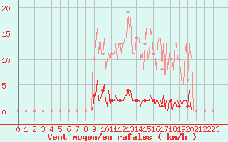 Courbe de la force du vent pour Saint-Germain-le-Guillaume (53)
