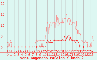 Courbe de la force du vent pour Puissalicon (34)