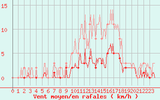 Courbe de la force du vent pour Saint-Germain-le-Guillaume (53)