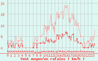 Courbe de la force du vent pour Saint-Antonin-du-Var (83)