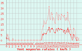 Courbe de la force du vent pour Courcouronnes (91)