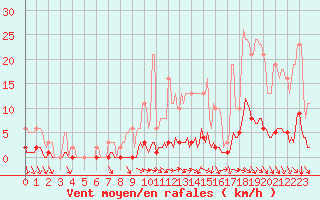 Courbe de la force du vent pour Frontenac (33)
