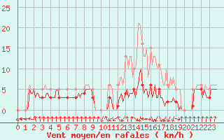 Courbe de la force du vent pour Lans-en-Vercors - Les Allires (38)