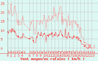 Courbe de la force du vent pour Courcouronnes (91)