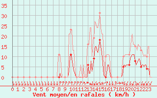 Courbe de la force du vent pour Xertigny-Moyenpal (88)