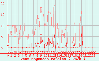 Courbe de la force du vent pour Lamballe (22)