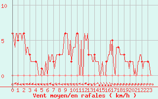 Courbe de la force du vent pour Mirepoix (09)