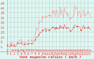 Courbe de la force du vent pour Saint-Philbert-sur-Risle (Le Rossignol) (27)