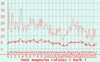 Courbe de la force du vent pour Lasfaillades (81)