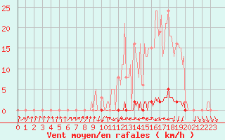 Courbe de la force du vent pour Saint-Nazaire-d