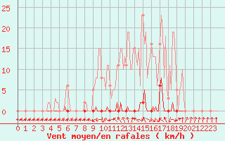 Courbe de la force du vent pour Les Pennes-Mirabeau (13)