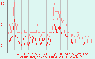 Courbe de la force du vent pour Fontenermont (14)