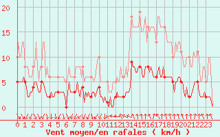 Courbe de la force du vent pour Hd-Bazouges (35)