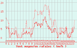 Courbe de la force du vent pour Ringendorf (67)