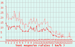 Courbe de la force du vent pour Renwez (08)