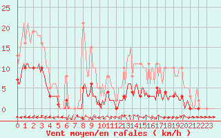 Courbe de la force du vent pour Hd-Bazouges (35)