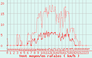 Courbe de la force du vent pour Clermont de l