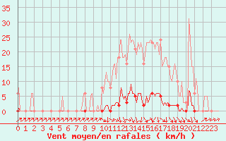 Courbe de la force du vent pour Sain-Bel (69)