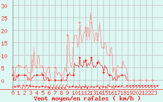 Courbe de la force du vent pour Thoiras (30)