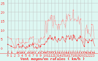 Courbe de la force du vent pour Jussy (02)