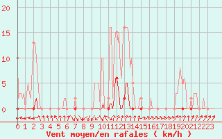 Courbe de la force du vent pour Renwez (08)