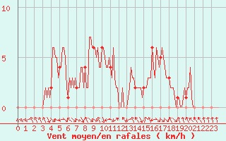 Courbe de la force du vent pour Gap-Sud (05)