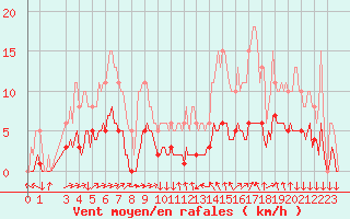 Courbe de la force du vent pour Clermont-l