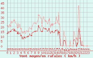 Courbe de la force du vent pour Nonaville (16)