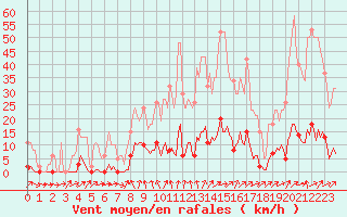 Courbe de la force du vent pour Sain-Bel (69)