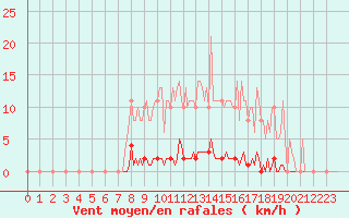 Courbe de la force du vent pour Saint-Germain-le-Guillaume (53)