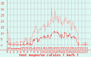 Courbe de la force du vent pour Forceville (80)