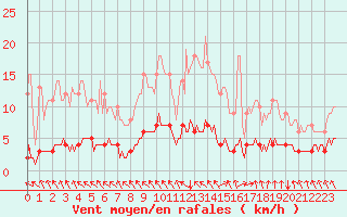 Courbe de la force du vent pour Saint-Philbert-sur-Risle (Le Rossignol) (27)