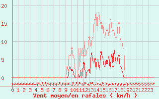 Courbe de la force du vent pour Saffr (44)