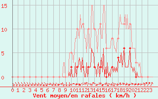 Courbe de la force du vent pour Saffr (44)