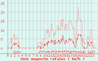 Courbe de la force du vent pour Prades-le-Lez - Le Viala (34)