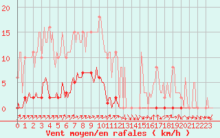 Courbe de la force du vent pour Herbault (41)