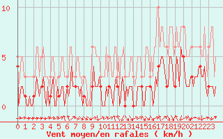 Courbe de la force du vent pour La Beaume (05)