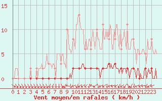 Courbe de la force du vent pour Lignerolles (03)