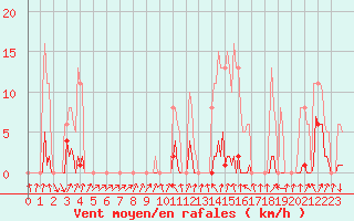 Courbe de la force du vent pour Lans-en-Vercors - Les Allires (38)