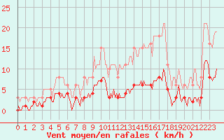 Courbe de la force du vent pour Arles-Ouest (13)