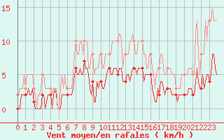 Courbe de la force du vent pour Fontenermont (14)